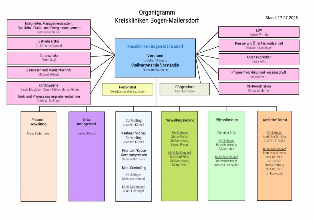 Organigramm Kreiskliniken Bogen-Mallersdorf Organisation