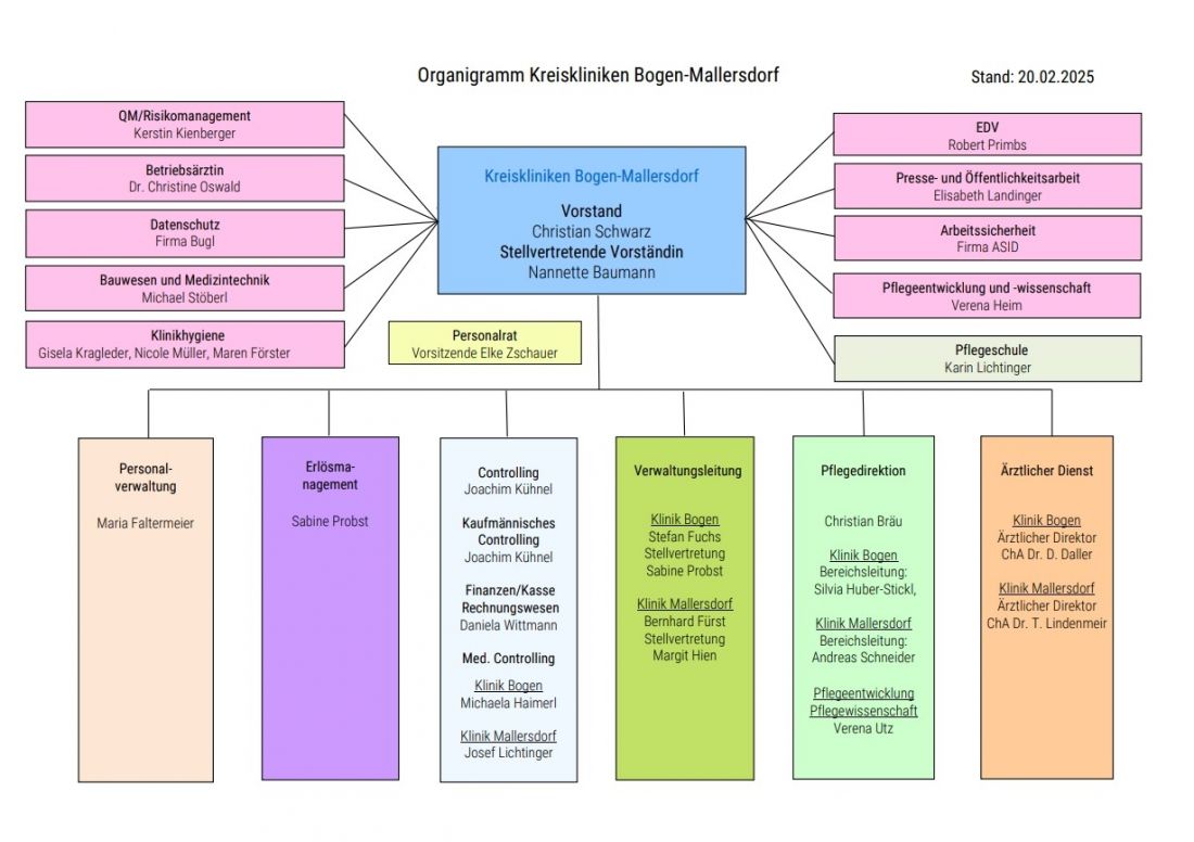 Organigramm Kreiskliniken Organisation