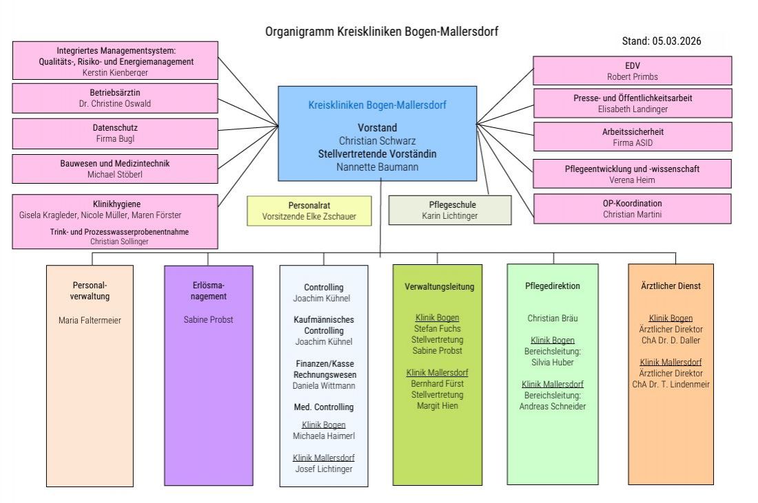 Organigramm Kreiskliniken Bogen-Mallersdorf Organisation